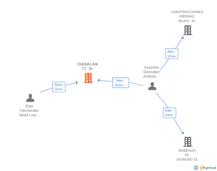 Vinculaciones societarias de DIABACAN 73 SL