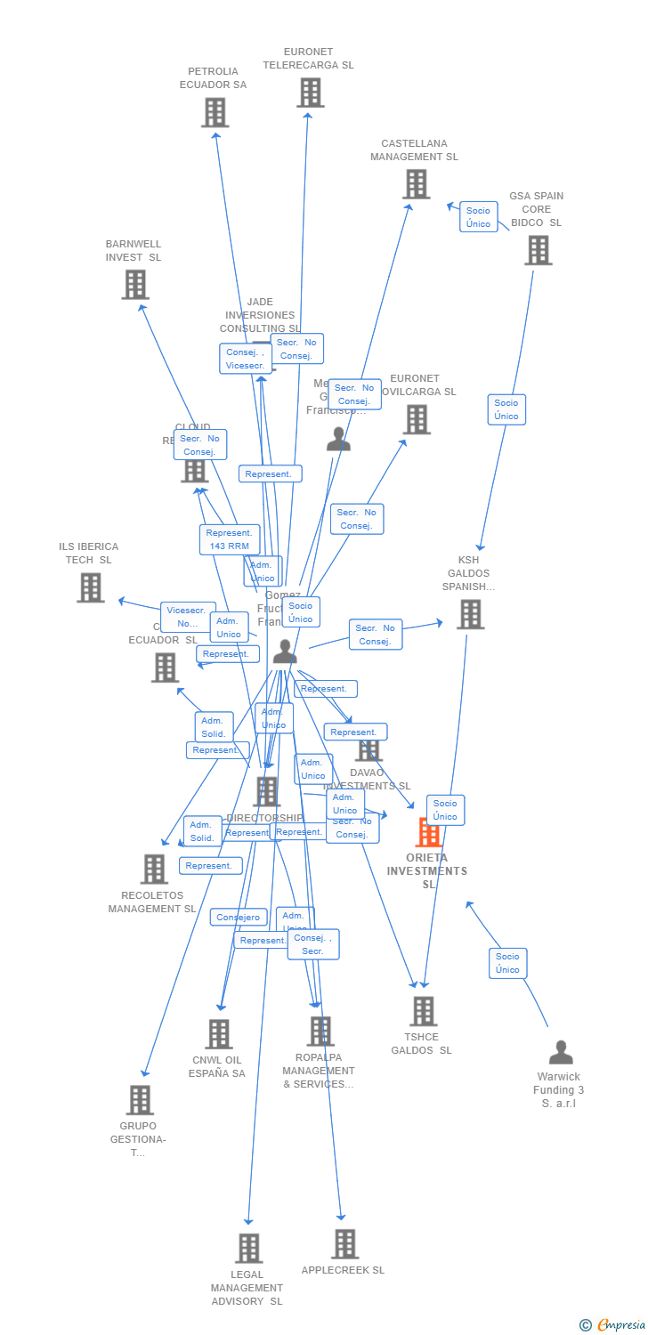 Vinculaciones societarias de ORIETA INVESTMENTS SL