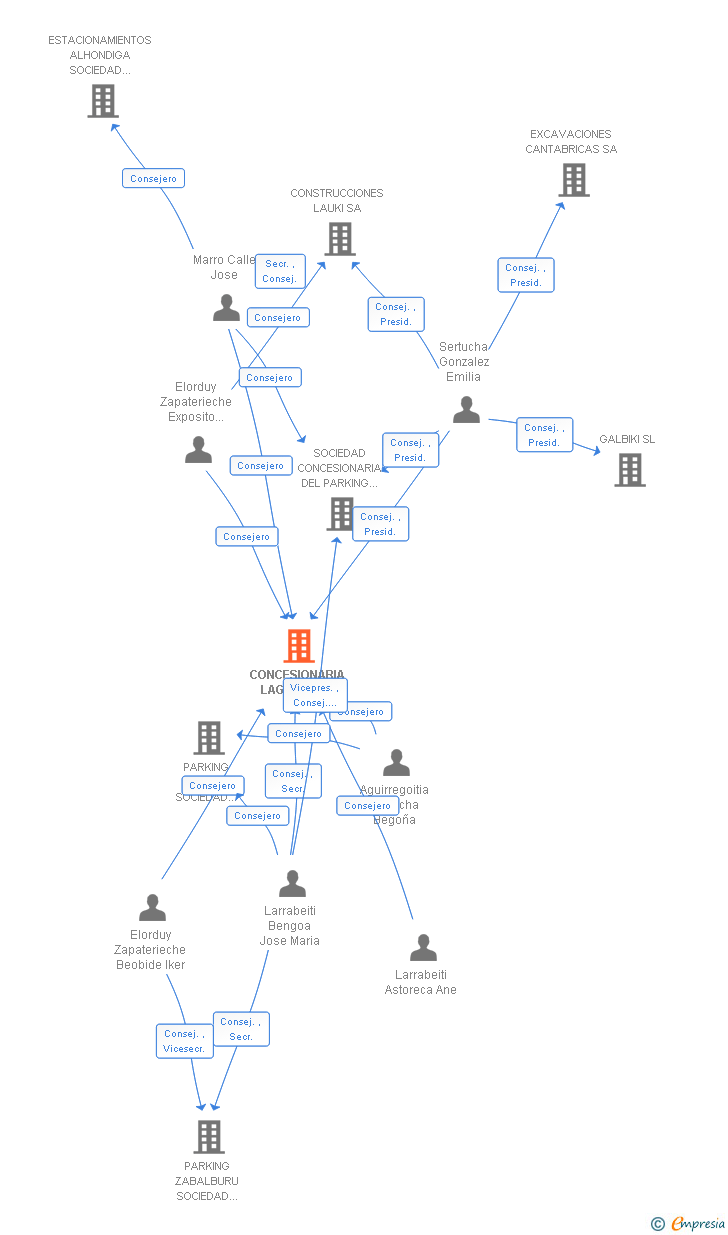 Vinculaciones societarias de CONCESIONARIA LAGUNAK SL