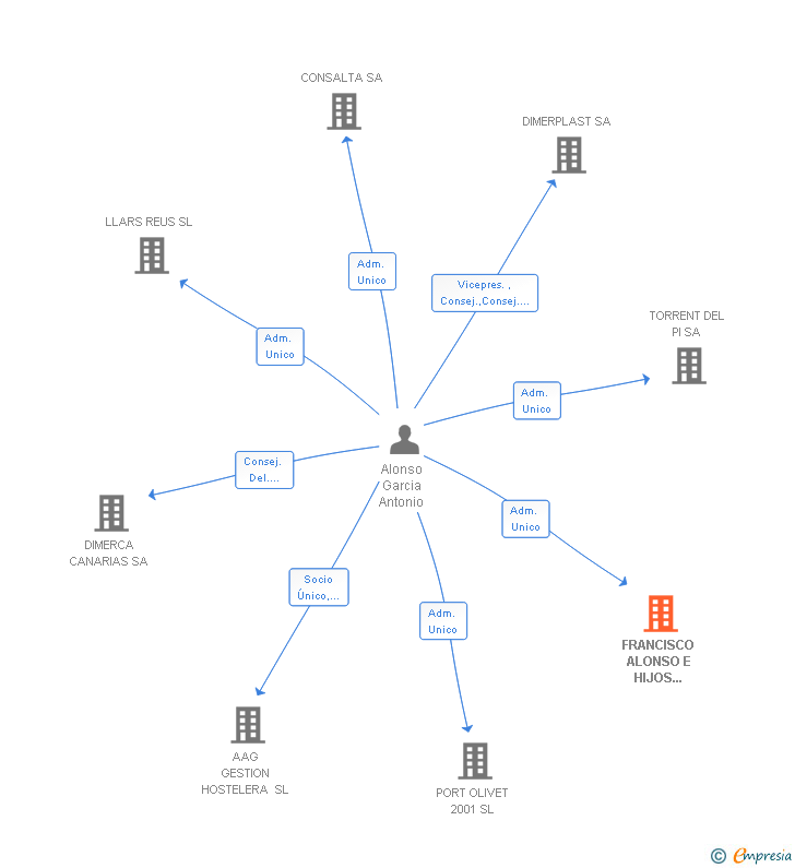 Vinculaciones societarias de FRANCISCO ALONSO E HIJOS VILASECA SL