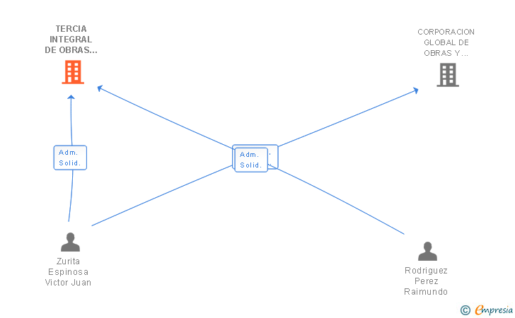 Vinculaciones societarias de TERCIA INTEGRAL DE OBRAS Y SERVICIOS SL