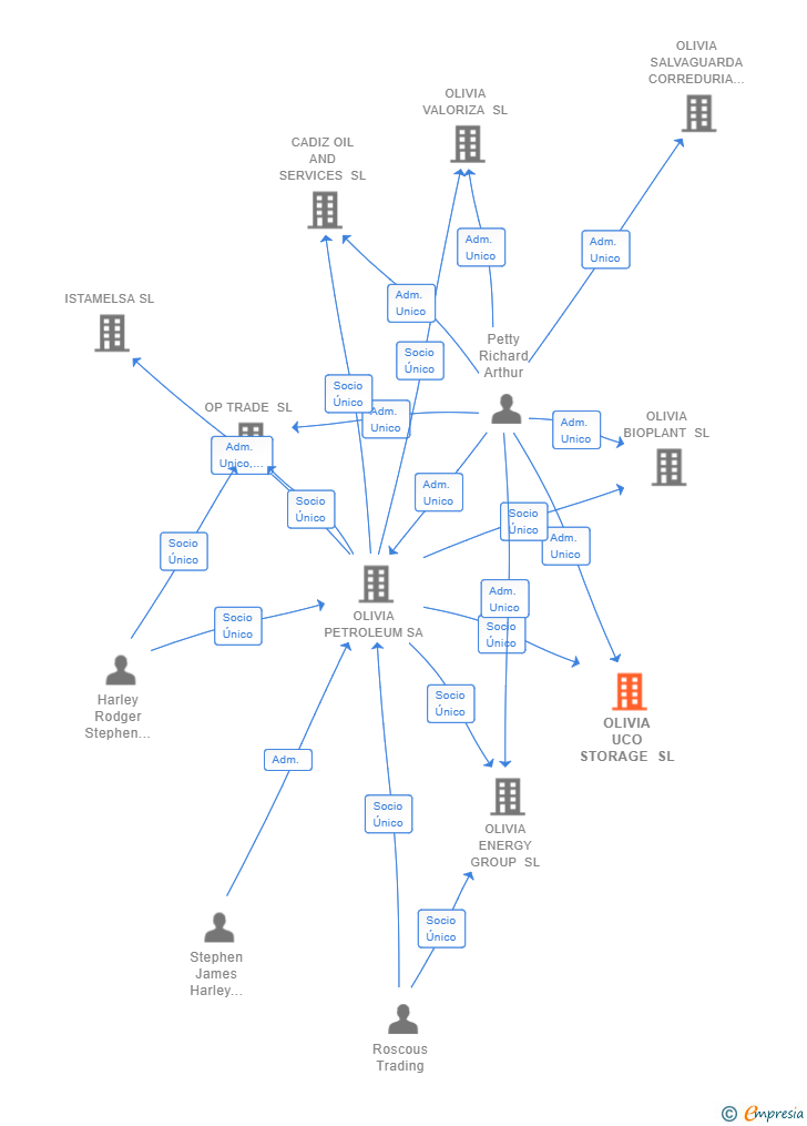 Vinculaciones societarias de OLIVIA UCO STORAGE SL