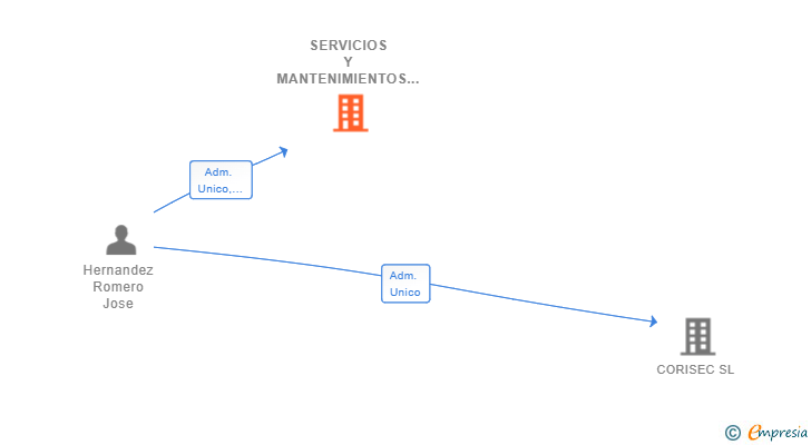 Vinculaciones societarias de SERVICIOS Y MANTENIMIENTOS ISALED SL