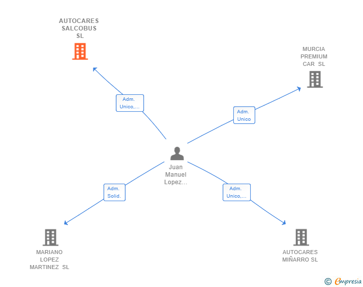 Vinculaciones societarias de AUTOCARES SALCOBUS SL