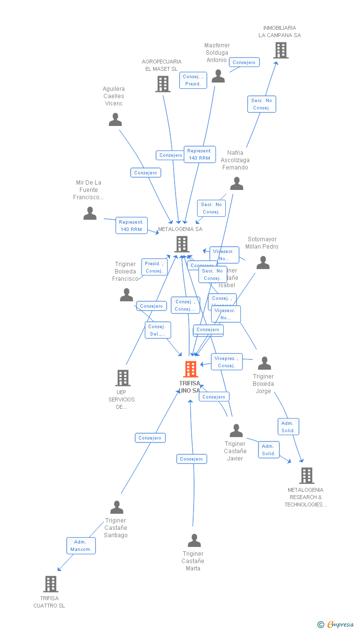 Vinculaciones societarias de TRIFISA UNO SA