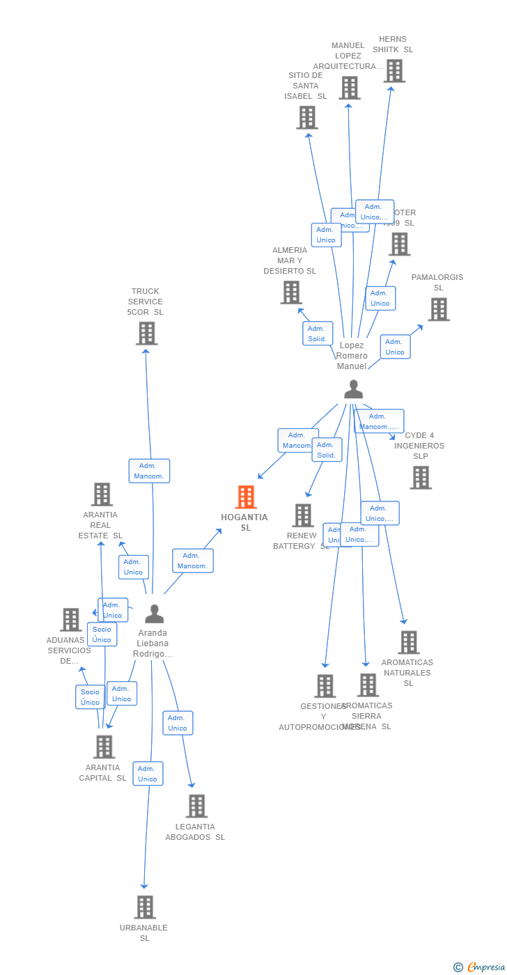 Vinculaciones societarias de HOGANTIA SL