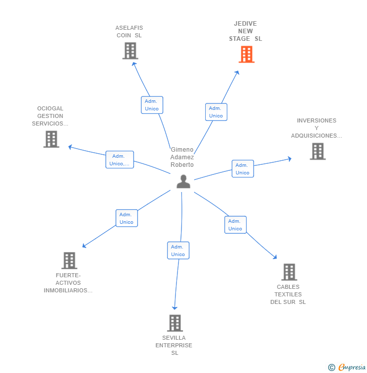 Vinculaciones societarias de JEDIVE NEW STAGE SL