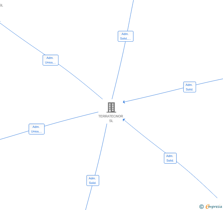 Vinculaciones societarias de AGROCENTER 25 SL (EXTINGUIDA)