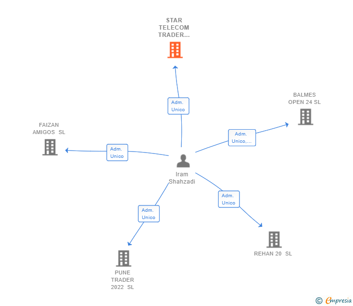 Vinculaciones societarias de STAR TELECOM TRADER 2022 SL
