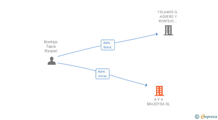 Vinculaciones societarias de A Y A MAUDYSA SL