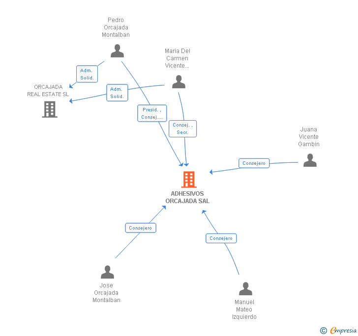 Vinculaciones societarias de ADHESIVOS ORCAJADA SA