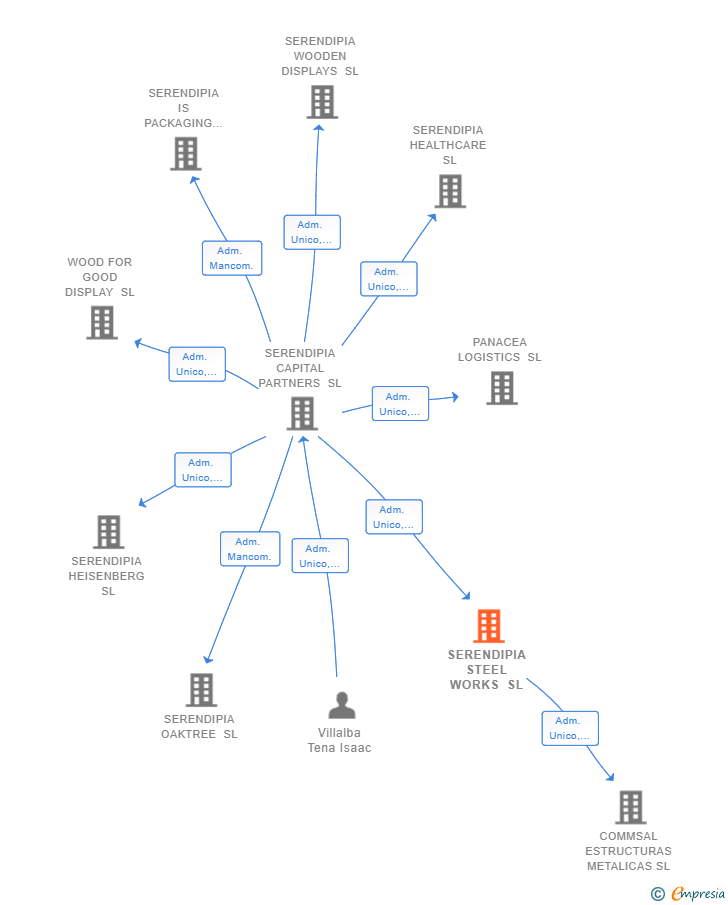 Vinculaciones societarias de SERENDIPIA STEEL WORKS SL