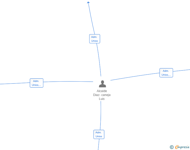 Vinculaciones societarias de BOAVIDA 2041 SL
