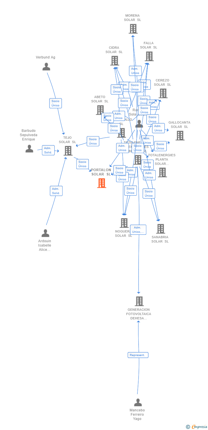 Vinculaciones societarias de PORTALON SOLAR SL