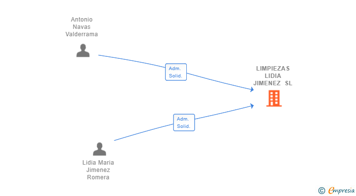 Vinculaciones societarias de LIMPIEZAS LIDIA JIMENEZ SL