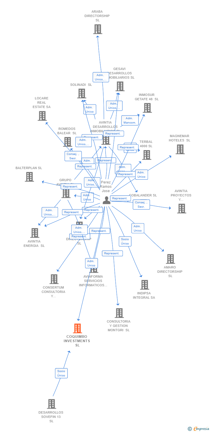 Vinculaciones societarias de COQUIMBO INVESTMENTS SL