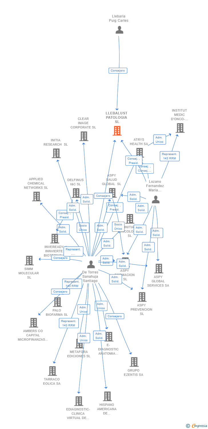 Vinculaciones societarias de LLEBALUST PATOLOGIA SL