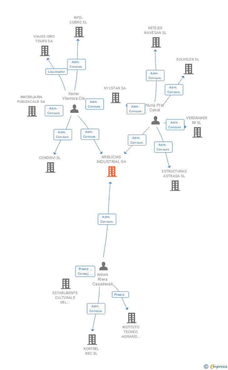 Vinculaciones societarias de ARBUCIAS INDUSTRIAL SA