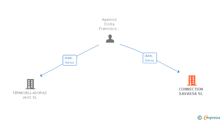 Vinculaciones societarias de CONNECTION SAVASSA SL