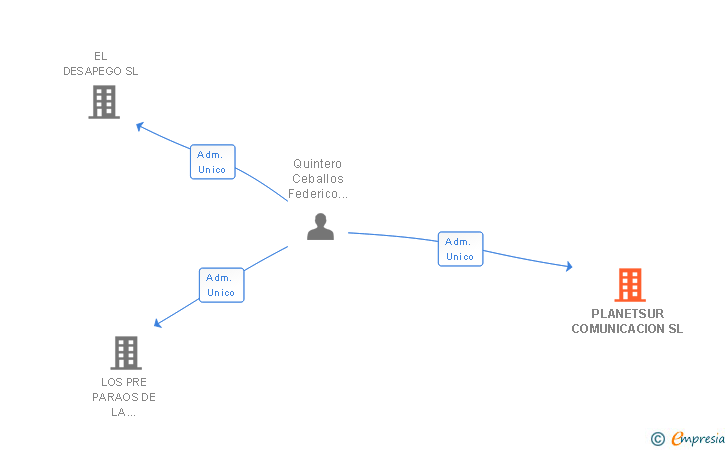 Vinculaciones societarias de PLANETSUR COMUNICACION SL