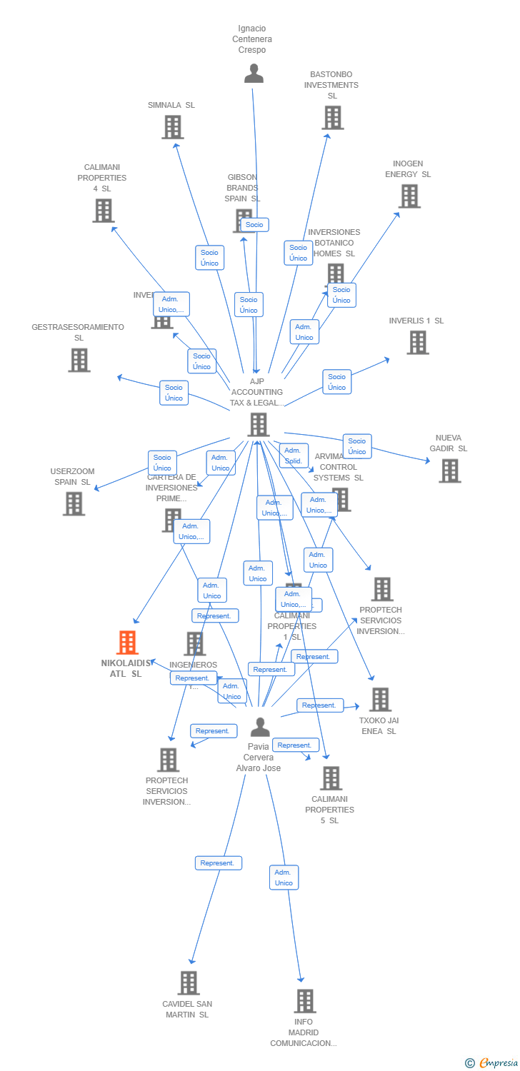 Vinculaciones societarias de NIKOLAIDIS ATL SL