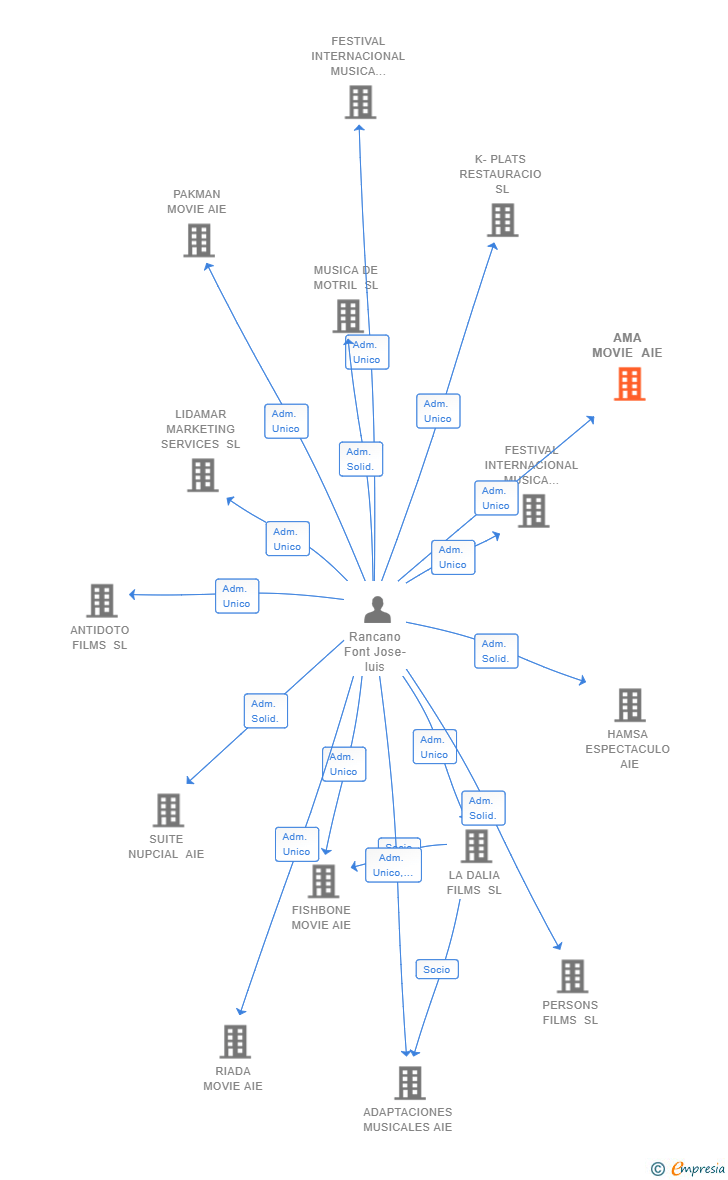 Vinculaciones societarias de AMA MOVIE AIE