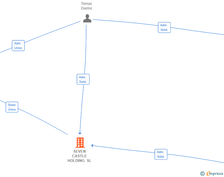 Vinculaciones societarias de SEVEN CASTLE HOLDING SL