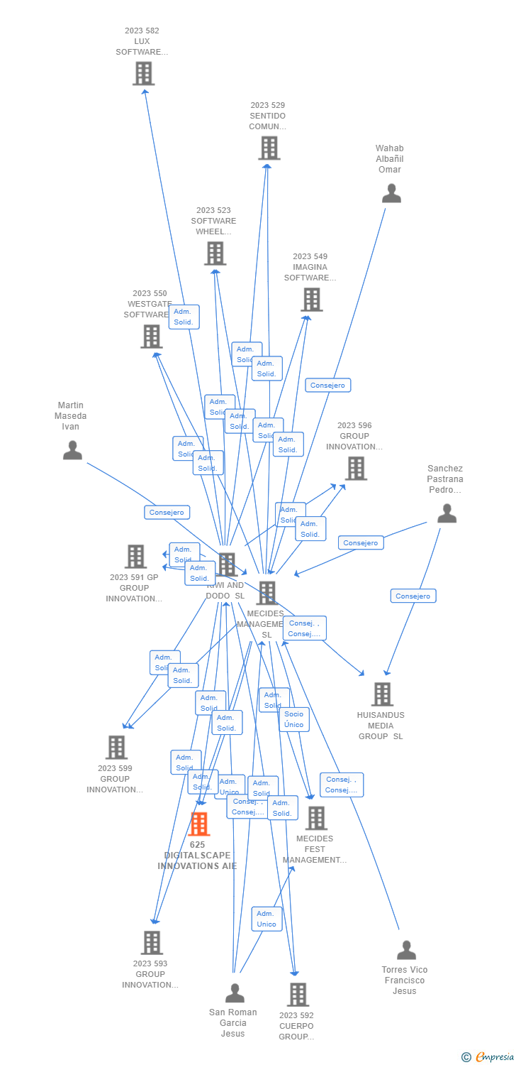 Vinculaciones societarias de 625 DIGITALSCAPE INNOVATIONS AIE