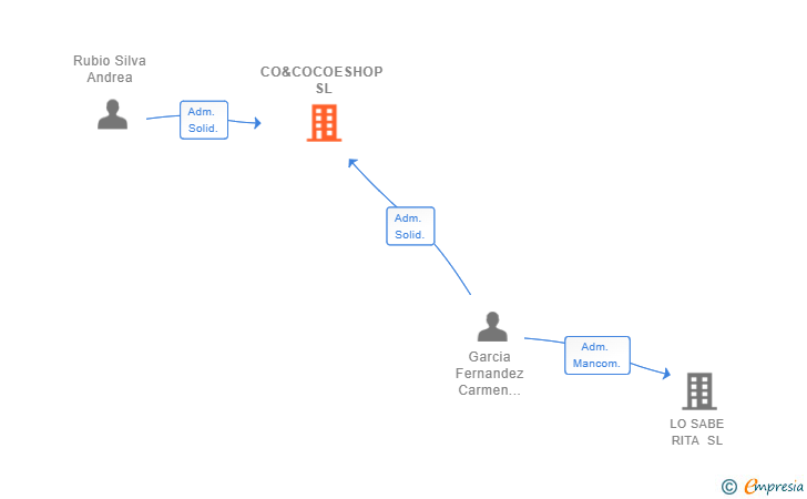 Vinculaciones societarias de CO&COCOESHOP SL