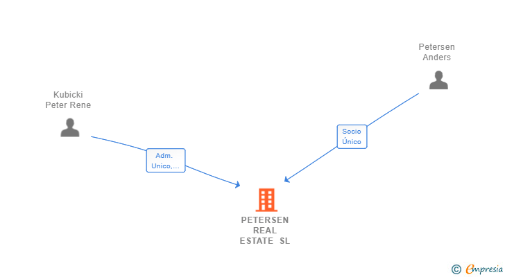 Vinculaciones societarias de PETERSEN REAL ESTATE SL
