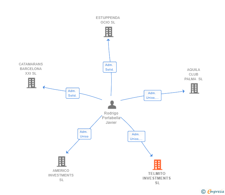 Vinculaciones societarias de TELMITO INVESTMENTS SL