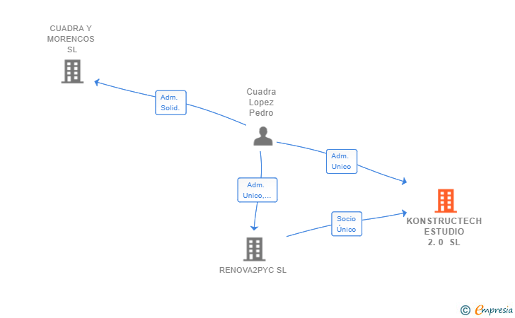 Vinculaciones societarias de KONSTRUCTECH ESTUDIO 2.0 SL