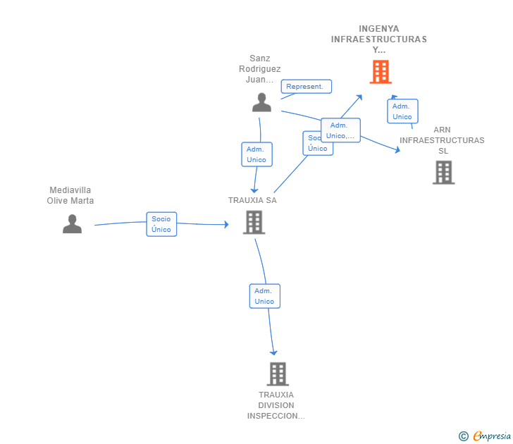 Vinculaciones societarias de INGENYA INFRAESTRUCTURAS Y SERVICIOS SL