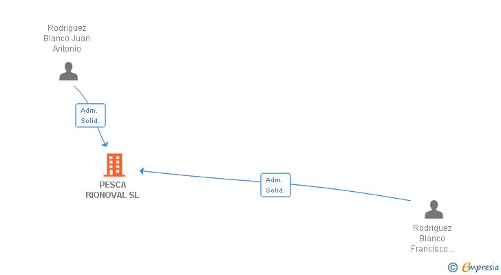 Vinculaciones societarias de PESCA RIONOVAL SL