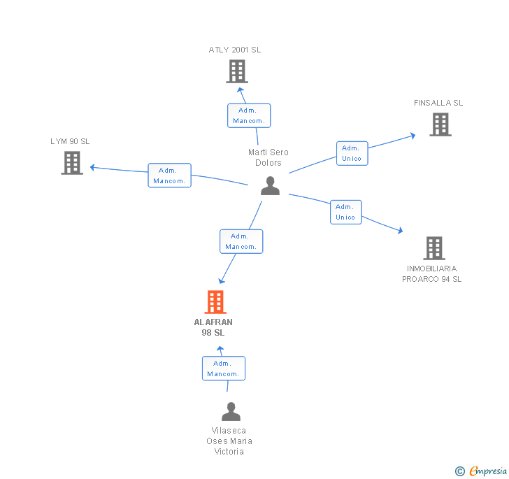 Vinculaciones societarias de ALAFRAN 98 SL