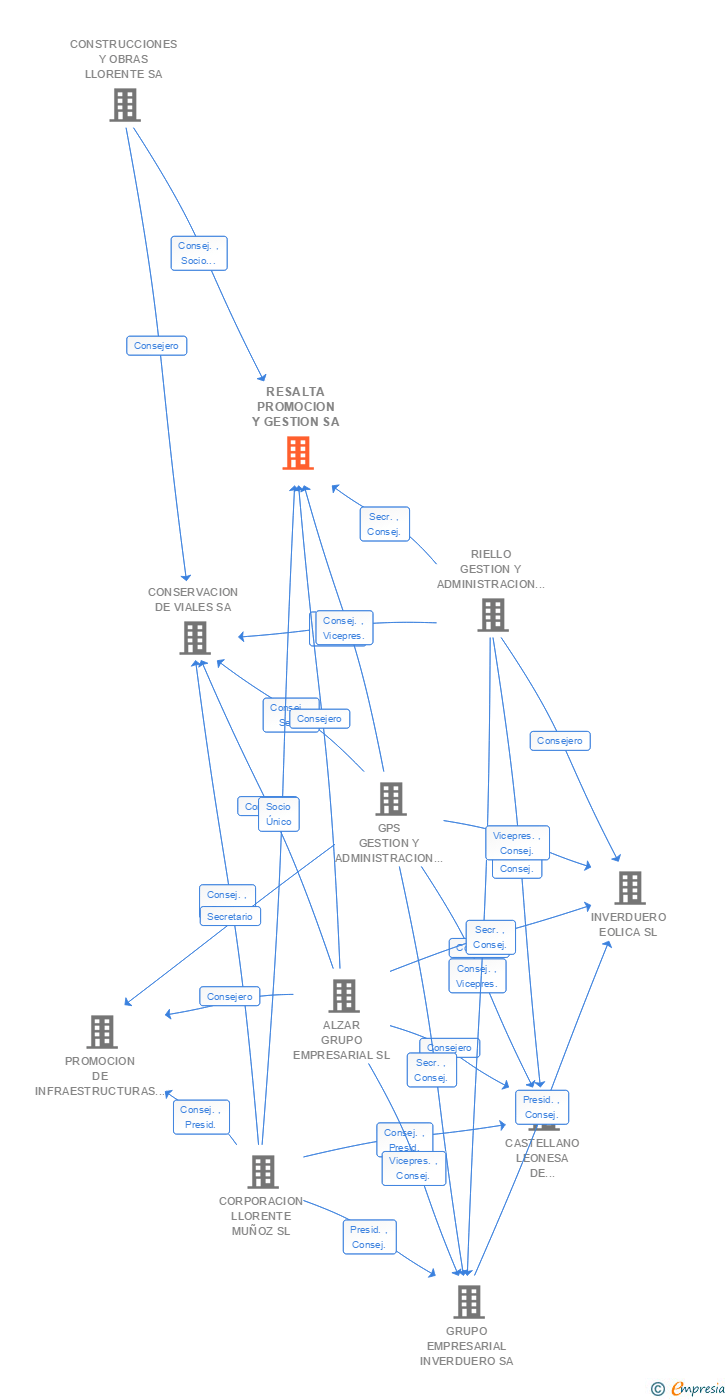 Vinculaciones societarias de RESALTA PROMOCION Y GESTION SA