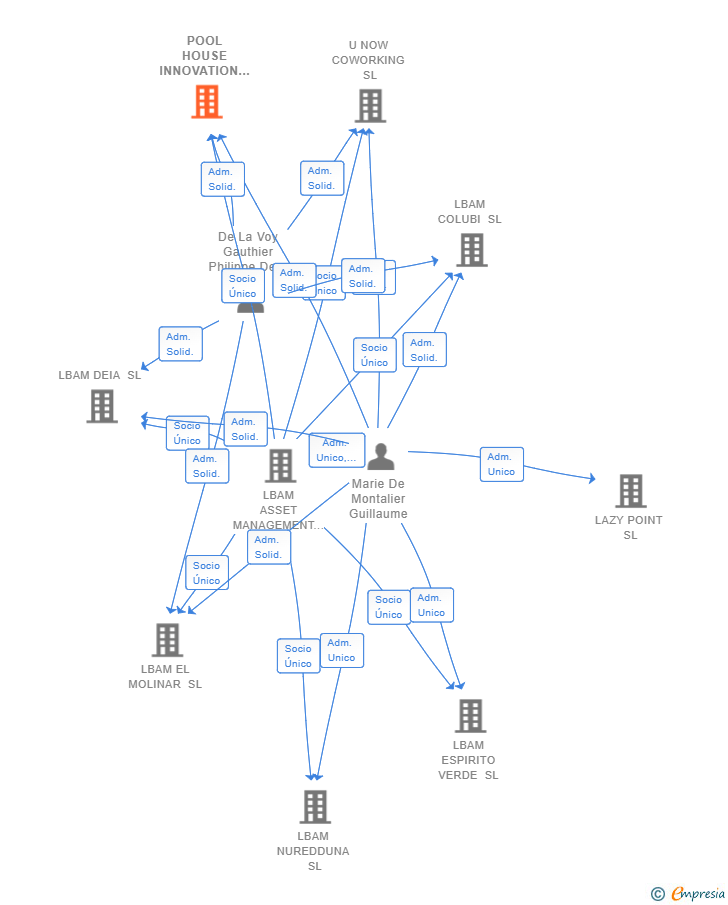 Vinculaciones societarias de POOL HOUSE INNOVATION SL (EXTINGUIDA)