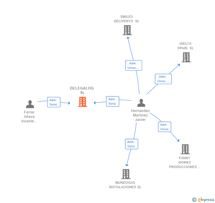 Vinculaciones societarias de DELEGALOG SL