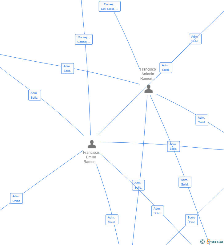 Vinculaciones societarias de FRUVECO FRANCE SL