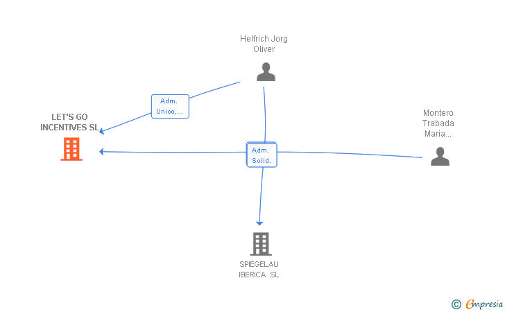Vinculaciones societarias de LET'S GO INCENTIVES SL (EXTINGUIDA)