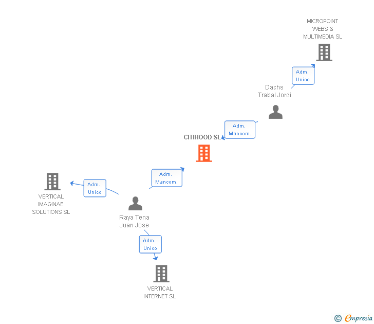 Vinculaciones societarias de CITIHOOD SL
