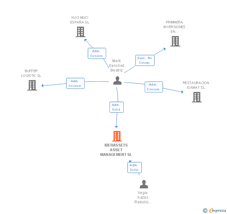 Vinculaciones societarias de IBERASSETS ASSET MANAGEMENT SL