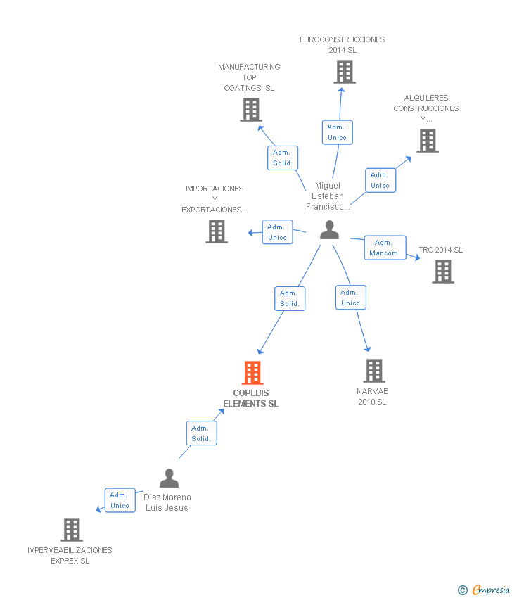 Vinculaciones societarias de COPEBIS ELEMENTS SL