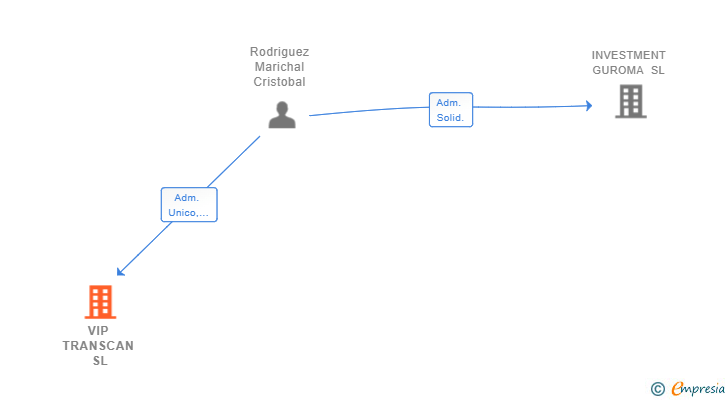 Vinculaciones societarias de VIP TRANSCAN SL