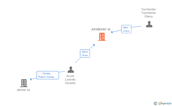 Vinculaciones societarias de ARVIRENT SL