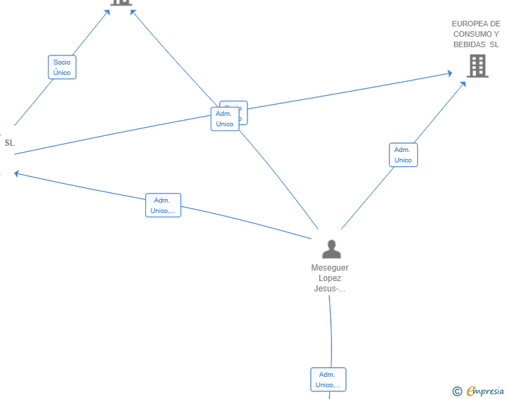 Vinculaciones societarias de JTSML HOLDING SL