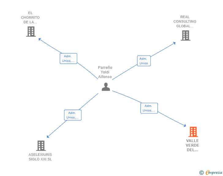 Vinculaciones societarias de VALLE VERDE DEL CAMINO SL