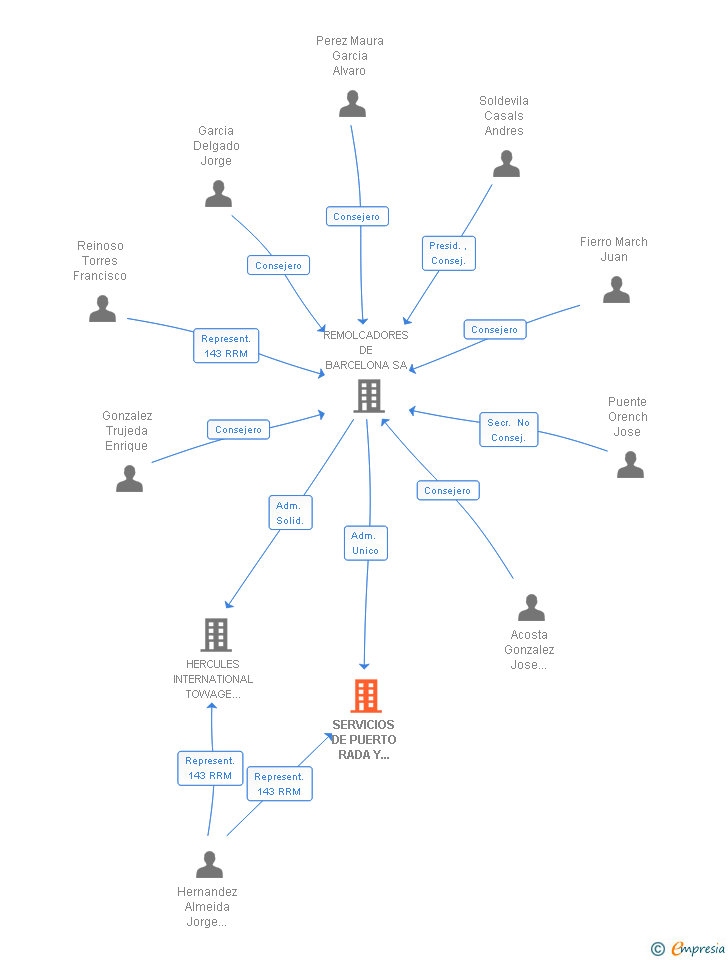 Vinculaciones societarias de SERVICIOS DE PUERTO RADA Y ANTIPOLUCION SA