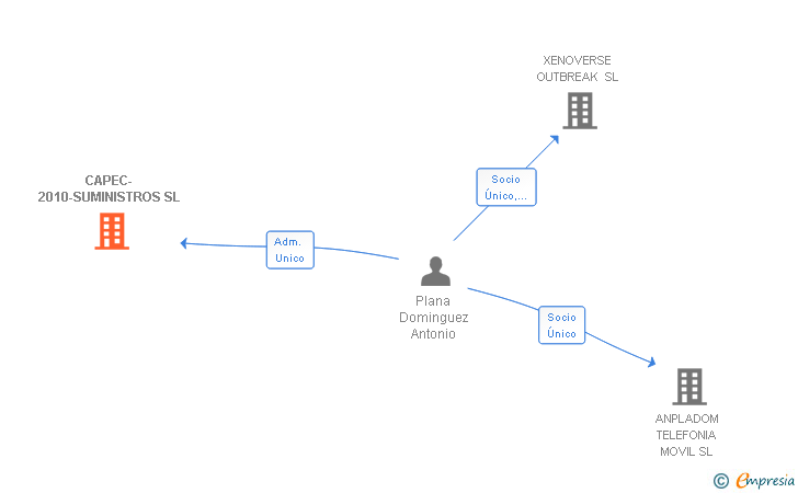 Vinculaciones societarias de CAPEC-2010-SUMINISTROS SL