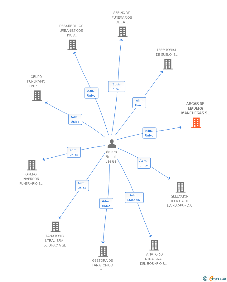 Vinculaciones societarias de ARCAS DE MADERA MANCHEGAS SL
